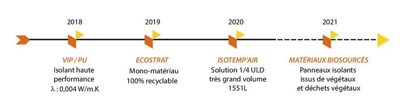 fabricant emballage isotherme matériaux innovant